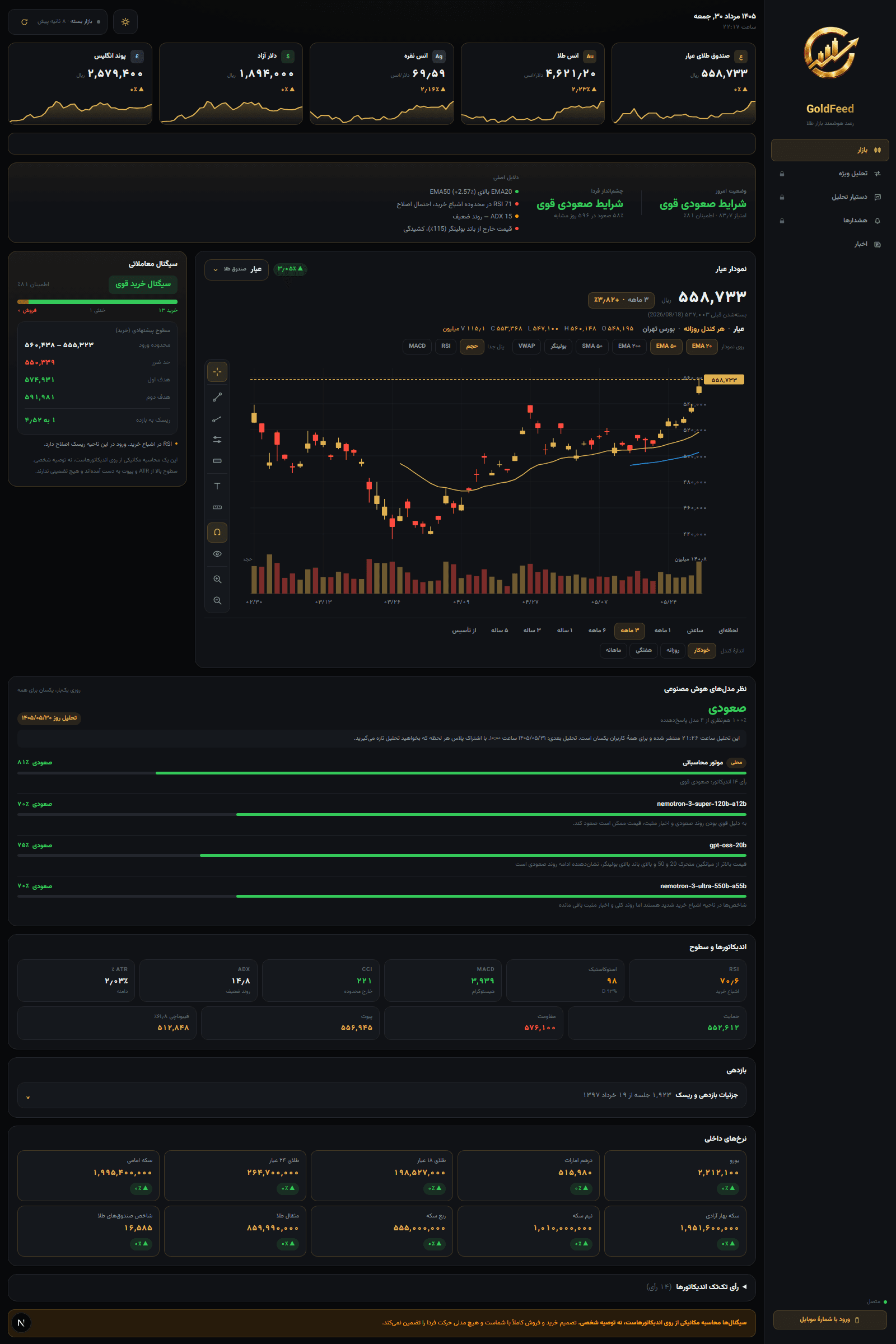 GoldFeed full panel including AI model consensus, indicators and internal rates